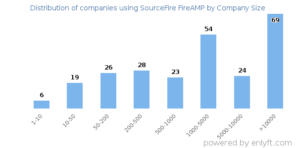 Companies using SourceFire FireAMP, by size (number of employees)