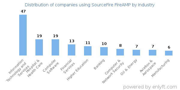 Companies using SourceFire FireAMP - Distribution by industry