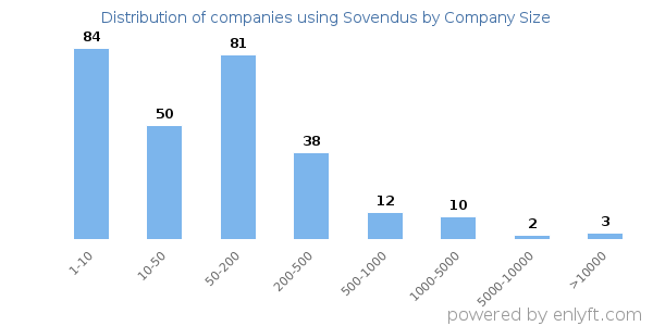 Companies using Sovendus, by size (number of employees)