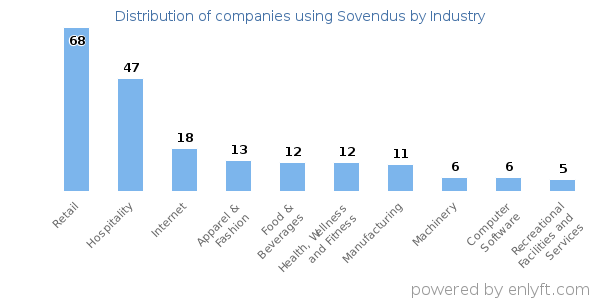Companies using Sovendus - Distribution by industry