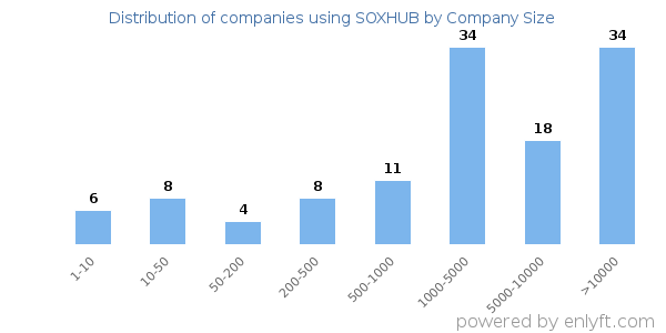 Companies using SOXHUB, by size (number of employees)