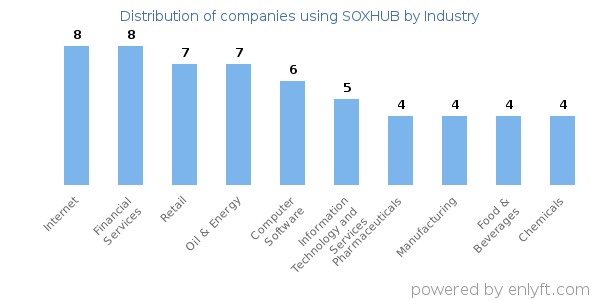 Companies using SOXHUB - Distribution by industry