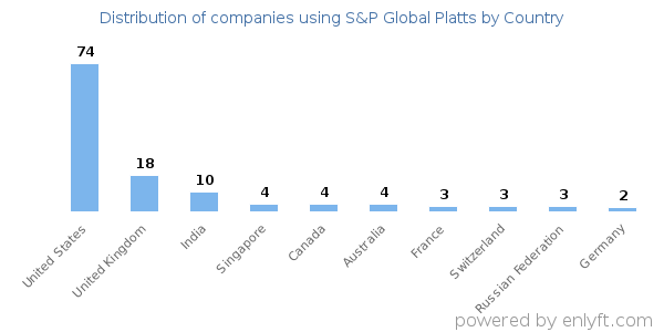 S&P Global Platts customers by country