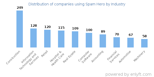 Companies using Spam Hero - Distribution by industry