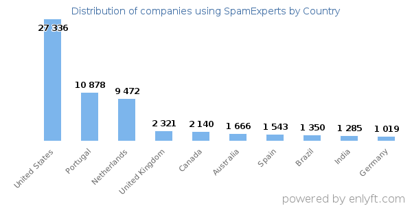 SpamExperts customers by country