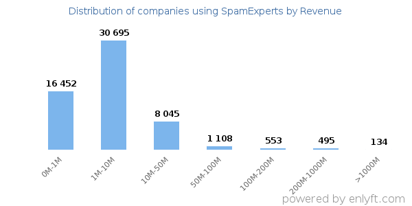 SpamExperts clients - distribution by company revenue