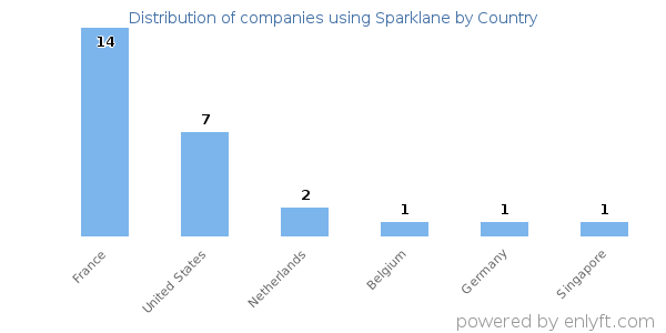 Sparklane customers by country