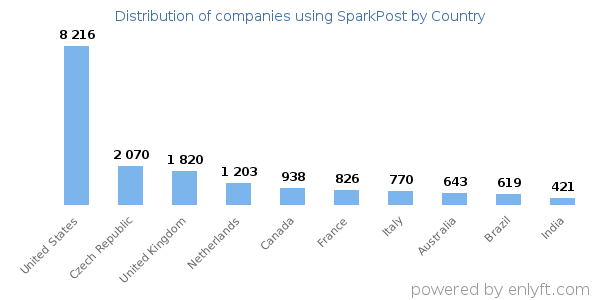 SparkPost customers by country