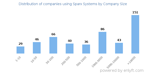 Companies using Sparx Systems, by size (number of employees)