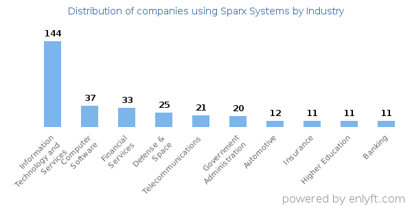 Companies using Sparx Systems - Distribution by industry