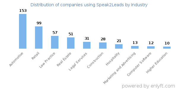 Companies using Speak2Leads - Distribution by industry