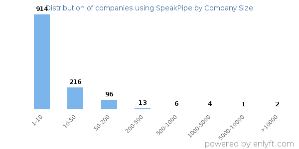 Companies using SpeakPipe, by size (number of employees)