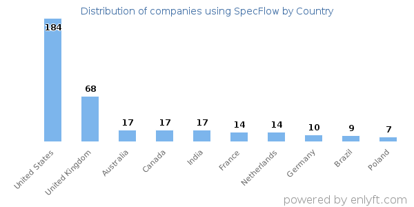 SpecFlow customers by country