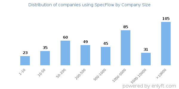 Companies using SpecFlow, by size (number of employees)