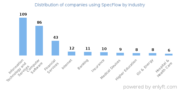 Companies using SpecFlow - Distribution by industry