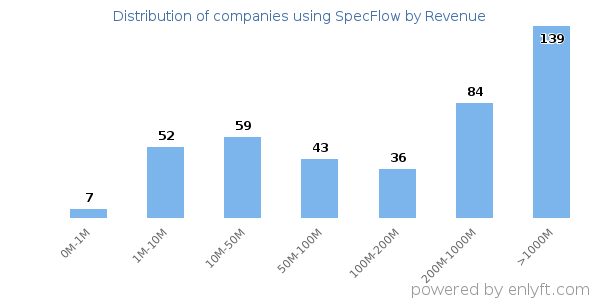 SpecFlow clients - distribution by company revenue