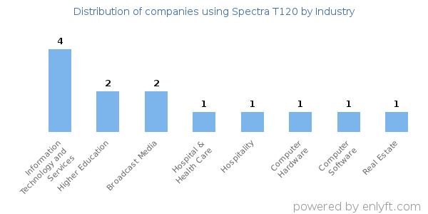 Companies using Spectra T120 - Distribution by industry