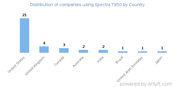 Spectra T950 customers by country