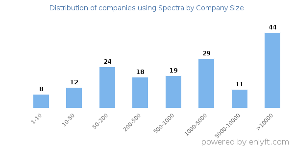 Companies using Spectra, by size (number of employees)