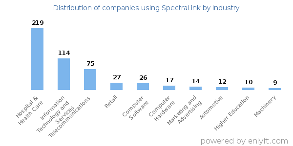 Companies using SpectraLink - Distribution by industry