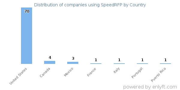 SpeedRFP customers by country