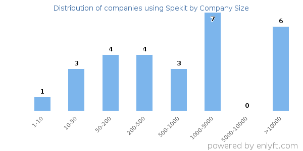 Companies using Spekit, by size (number of employees)