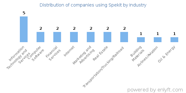 Companies using Spekit - Distribution by industry