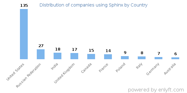 Sphinx customers by country
