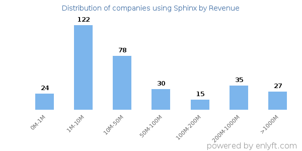 Sphinx clients - distribution by company revenue
