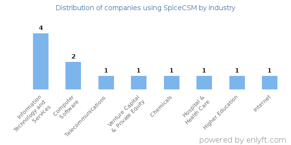 Companies using SpiceCSM - Distribution by industry