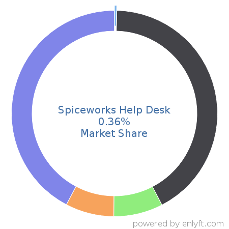 Spiceworks Help Desk market share in IT Helpdesk Management is about 0.36%