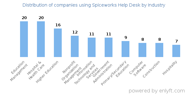Companies using Spiceworks Help Desk - Distribution by industry