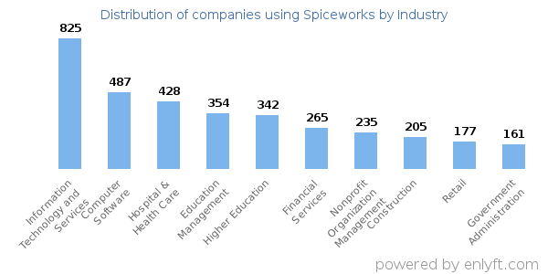 Companies using Spiceworks - Distribution by industry