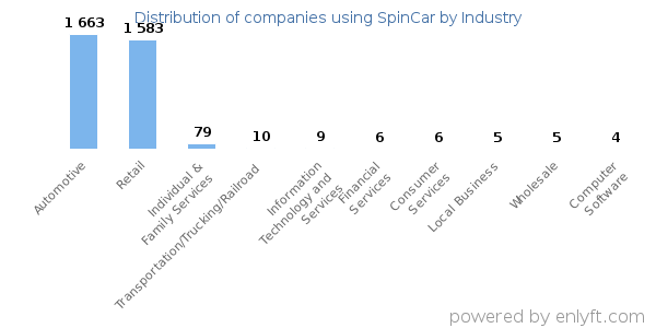 Companies using SpinCar - Distribution by industry
