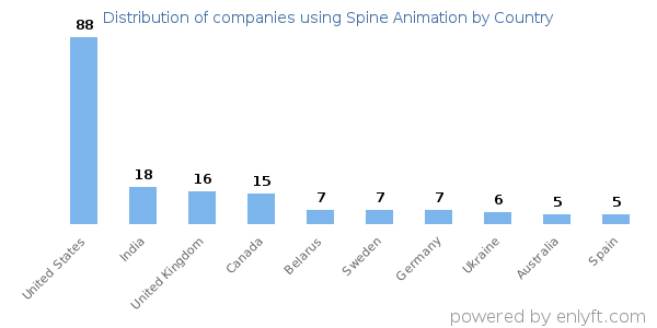 Spine Animation customers by country