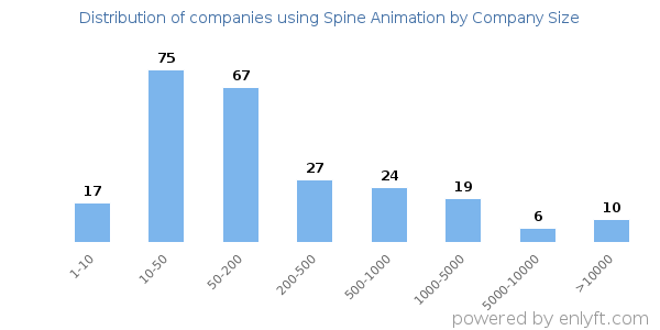 Companies using Spine Animation, by size (number of employees)