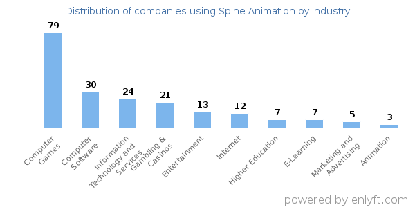 Companies using Spine Animation - Distribution by industry