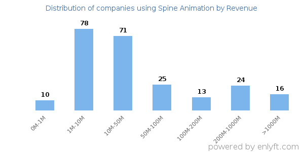 Spine Animation clients - distribution by company revenue