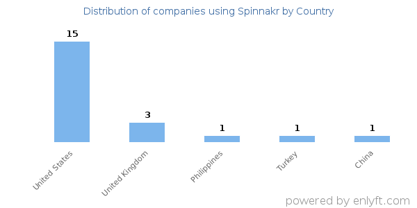 Spinnakr customers by country