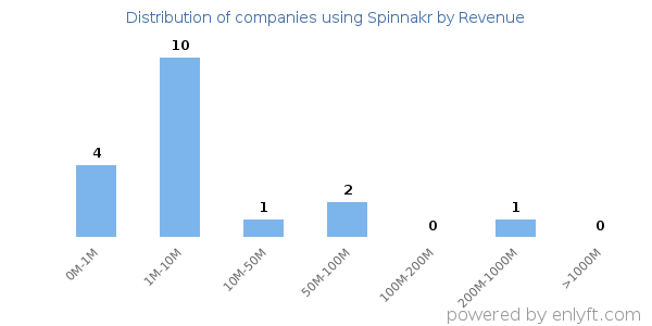 Spinnakr clients - distribution by company revenue