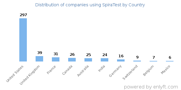 SpiraTest customers by country
