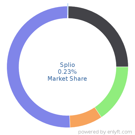 Splio market share in Demand Generation is about 0.23%