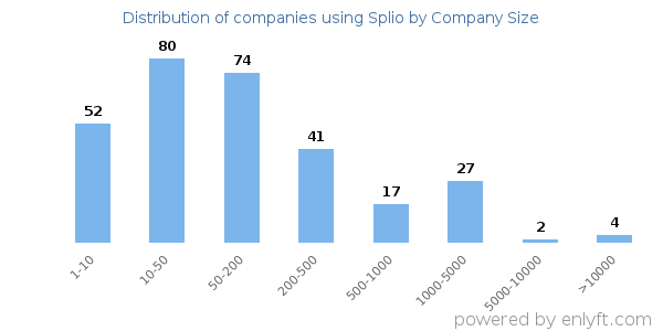 Companies using Splio, by size (number of employees)