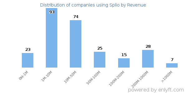 Splio clients - distribution by company revenue