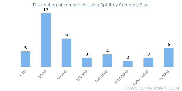 Companies using Splitit, by size (number of employees)