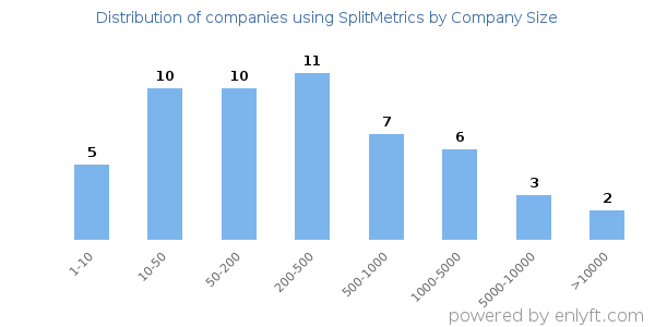 Companies using SplitMetrics, by size (number of employees)
