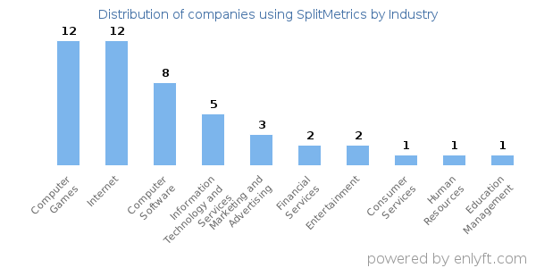 Companies using SplitMetrics - Distribution by industry