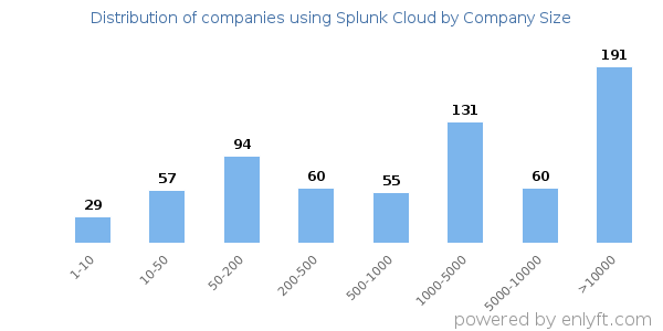 Companies using Splunk Cloud, by size (number of employees)
