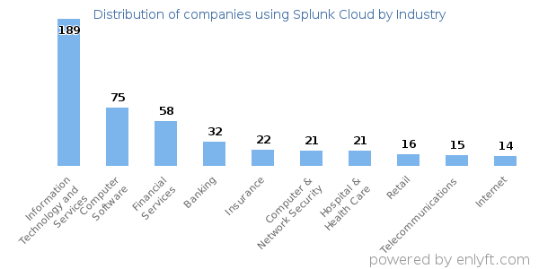 Companies using Splunk Cloud - Distribution by industry