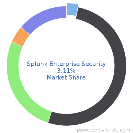 Splunk Enterprise Security market share in Security Information and Event Management (SIEM) is about 3.08%